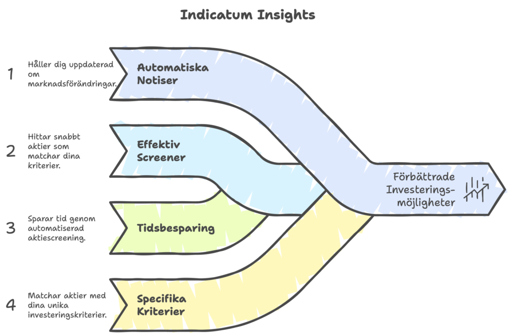 Gratis aktiefilter Indicatum Insights