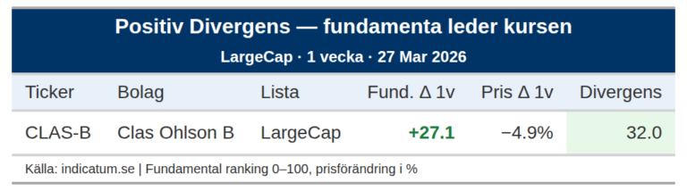 Clas Ohlson B stärker fundamenta men kursen står still