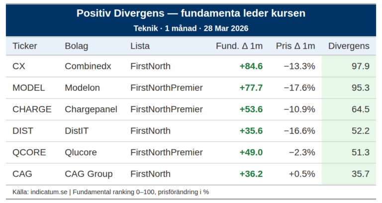 Combinedx stärker fundamenta men kursen backar