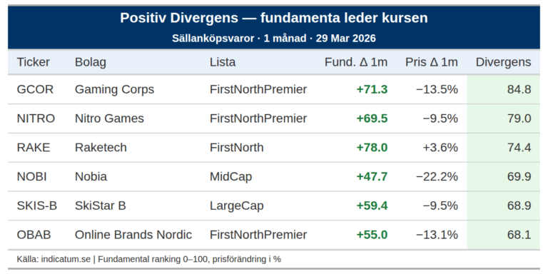 Gaming Corps och Nitro Games stärker fundamenta – varför sover kursen