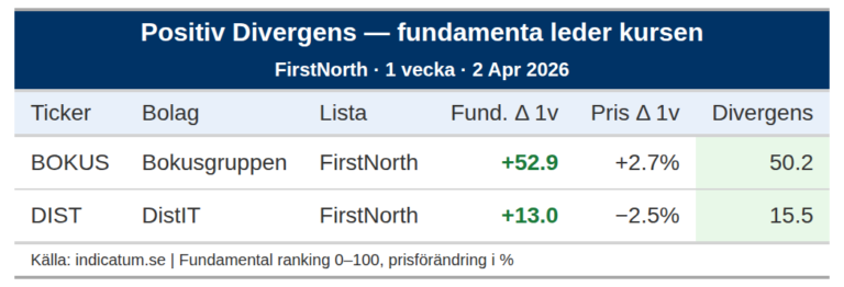 Bokusgruppen stärker fundamenta men kursen står still