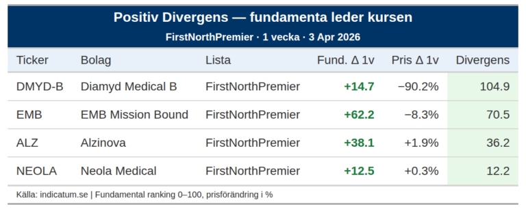 Diamyd Medical B stärker fundamenta men kursen rasar