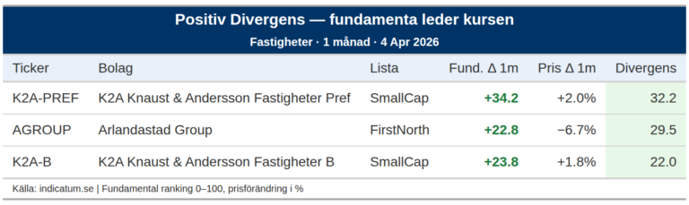 K2A Knaust & Andersson Fastigheter stärker fundamenta men kursen står still