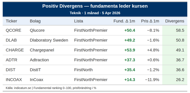 Qlucore stärker fundamenta men kursen vägrar följa