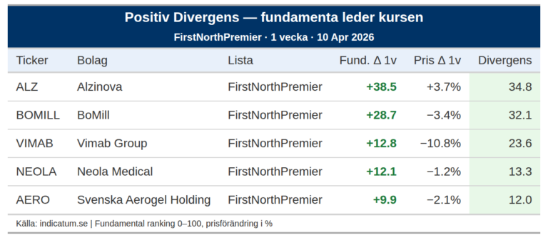 Alzinova stärker fundamenta – varför står kursen stilla