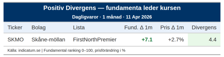 Skåne-möllan förbättrar fundamenta med 7 poäng – varför stiger inte kursen