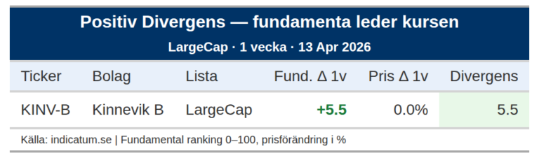 Kinnevik B förbättrar fundamenta med 6 poäng – varför står kursen still