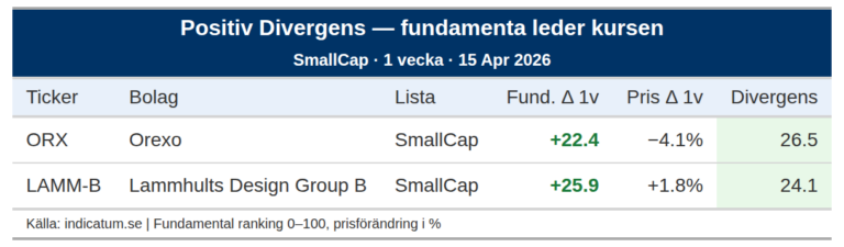Lammhults Design Group B förbättrar fundamenta – varför stiger inte kursen
