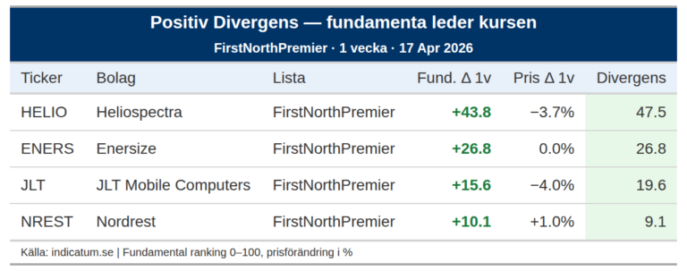 Heliospectra stärker fundamenta med 44 poäng – varför står kursen still