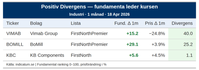Vimab Group stärker fundamenta – är kursfallet nyhetsdriven