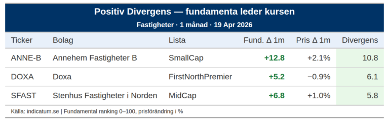 Annehem Fastigheter B förbättrar fundamenta med 13 poäng – varför stiger…