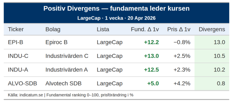 Epiroc B stärker fundamenta men kursen står still
