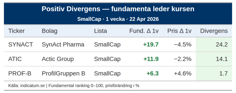 SynAct Pharma förbättrar fundamenta men kursen backar