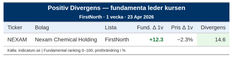 Nexam Chemical stärker fundamenta men kursen backar