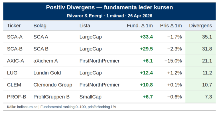 SCA stärker fundamenta – varför står kursen still?