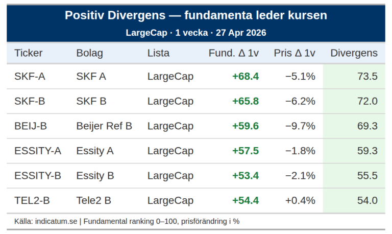 SKF A stärker fundamenta med 68 poäng – varför står kursen stilla