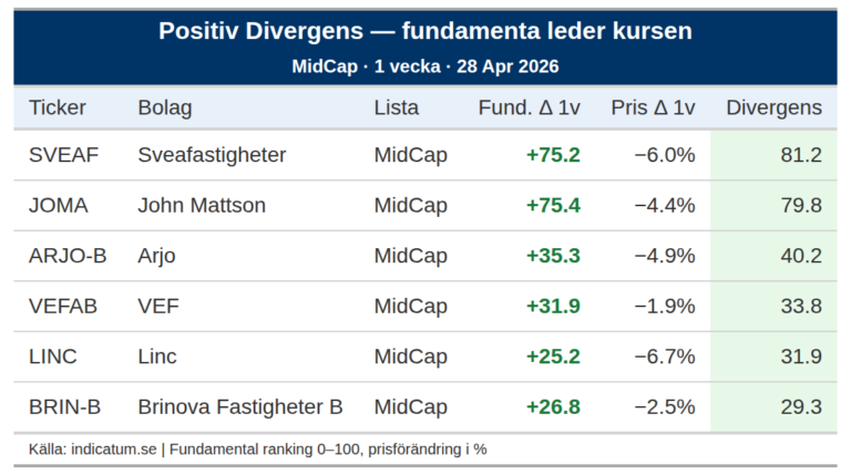 Sveafastigheter förbättrar fundamenta med 75 poäng – varför står kursen still