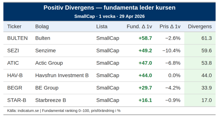 Bulten förbättrar fundamenta med 59 poäng – varför står kursen still
