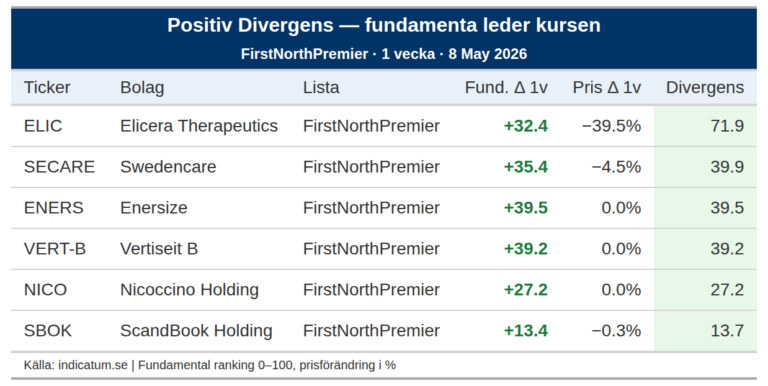 Elicera Therapeutics stärker fundamenta – är kursfallet nyhetsdriven