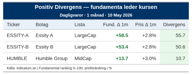 Essity A stärker fundamenta men kursen står stilla