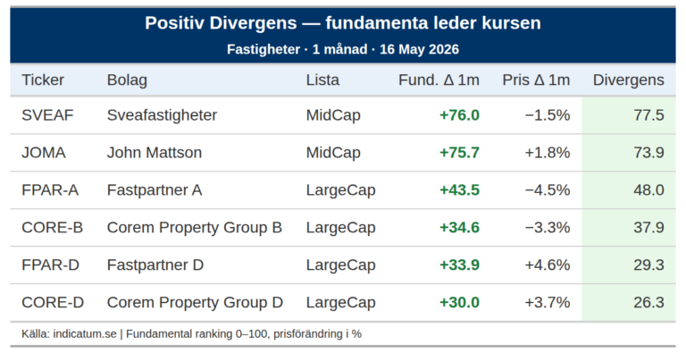 Sveafastigheter förbättrar fundamenta – varför står kursen still