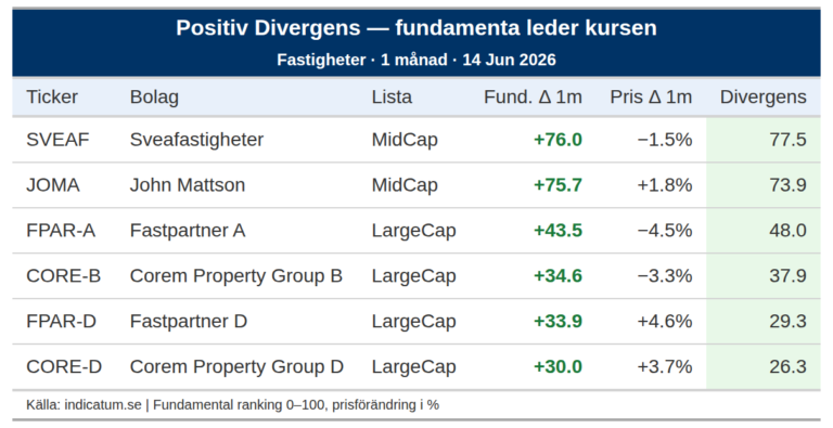 Sveafastigheter förbättrar fundamenta men kursen står still