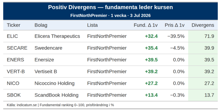 Elicera Therapeutics stärker fundamenta – är kursfallet nyhetsdrivet