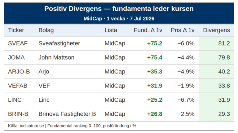 Sveafastigheter stärker fundamenta men kursen backar