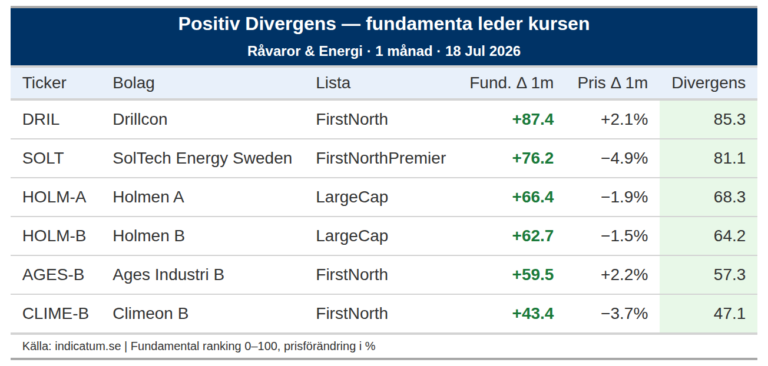 Drillcon stärker fundamenta men kursen rör sig knappt
