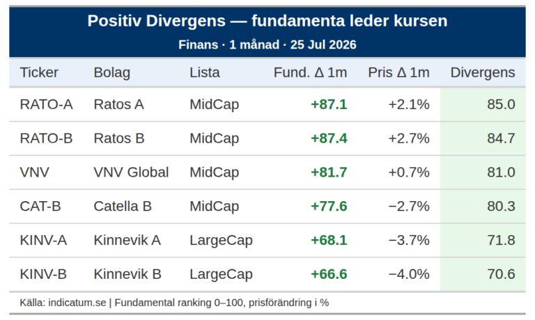 Ratos A stärker fundamenta men kursen ökar knappt