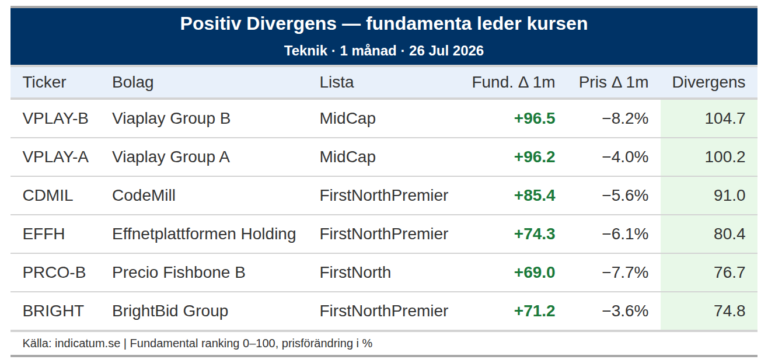 Viaplay Group stärker fundamenta – varför står kursen still