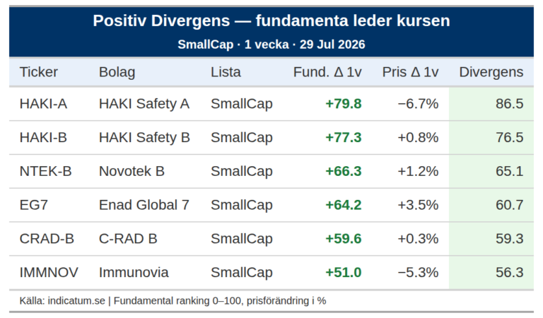 HAKI Safety A stärker fundamenta med 80 poäng – varför står kursen still