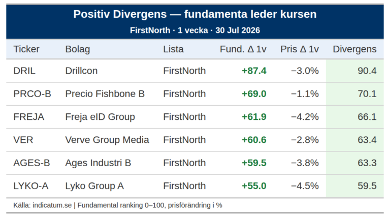 Drillcon stärker fundamenta med 87 poäng – varför står kursen still