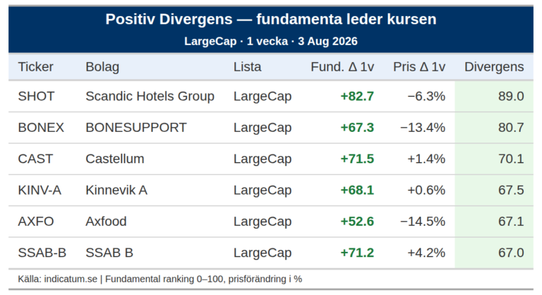 Scandic Hotels Group stärker fundamenta – varför rör sig inte kursen