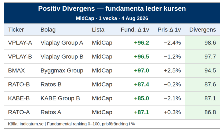 Viaplay Group stärker fundamenta – varför står kursen still