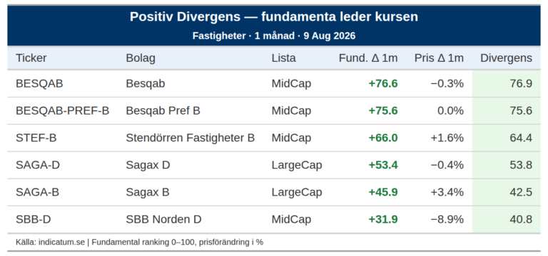 Besqab förbättrar fundamenta men kursen står still