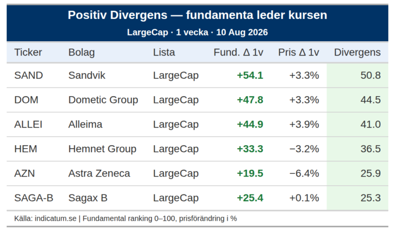 Sandvik stärker fundamenta med 54 poäng – varför stiger inte kursen
