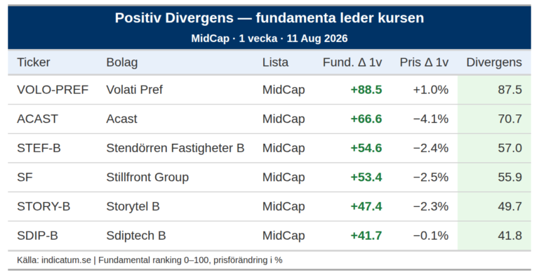 Acast förbättrar fundamenta med 67 poäng – varför står kursen still