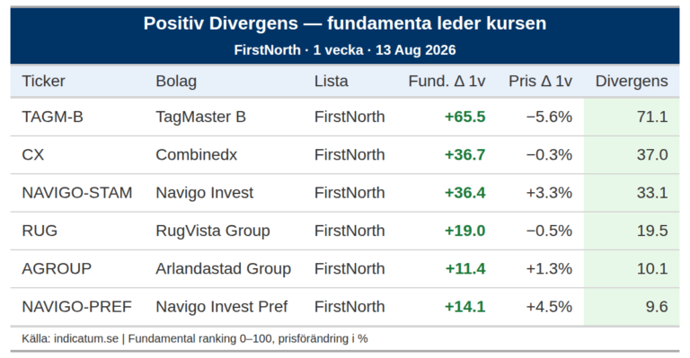 TagMaster B stärker fundamenta – varför inte kursen